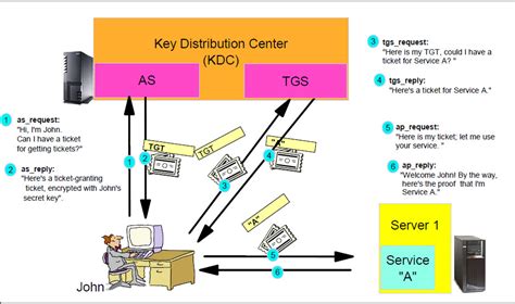 kerberos single sign on error